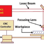 How does a laser cutter work step by step