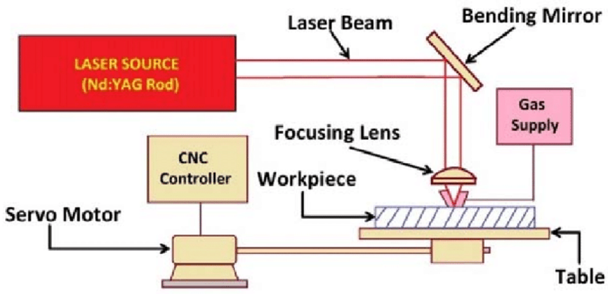 How does a laser cutter work step by step